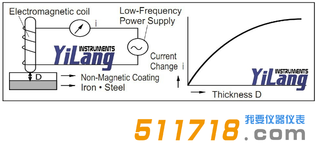1586338199259365.png 日本KETT LE-373磁感应膜厚计测试原理.png